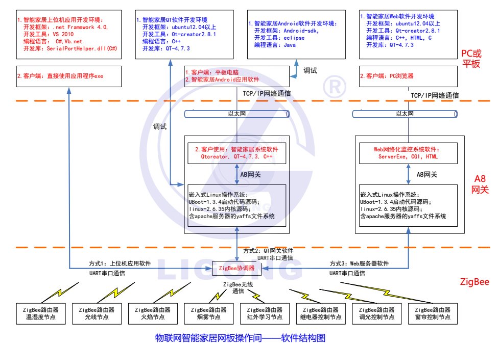 LGWL-JJ02型 网板型智能家居实训系统