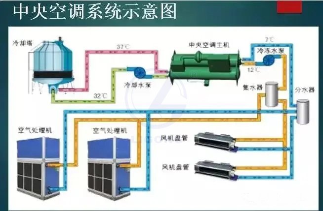 中央空调模拟控制系统