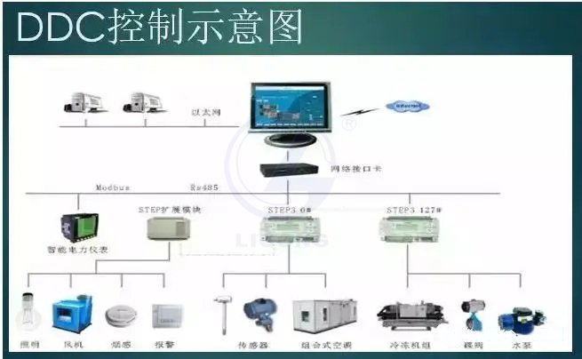中央空调模拟控制系统