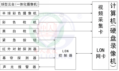 安防报警及监控系统实训装置(LON总线型)