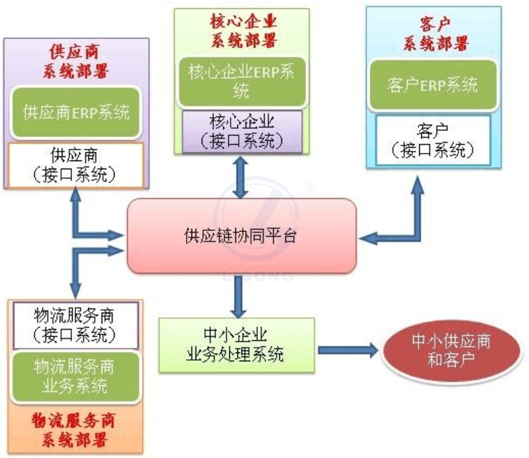 物流供应链协作系统软件