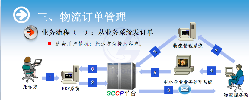 物流供应链协作系统软件