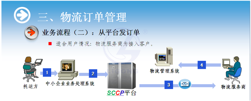 物流供应链协作系统软件