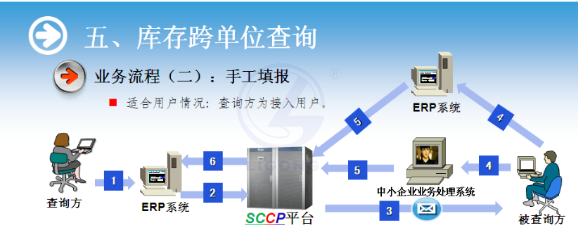 物流供应链协作系统软件
