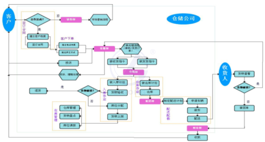 3D仓储管理模拟系统软件