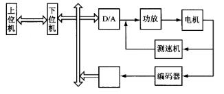 位置随动控制系统