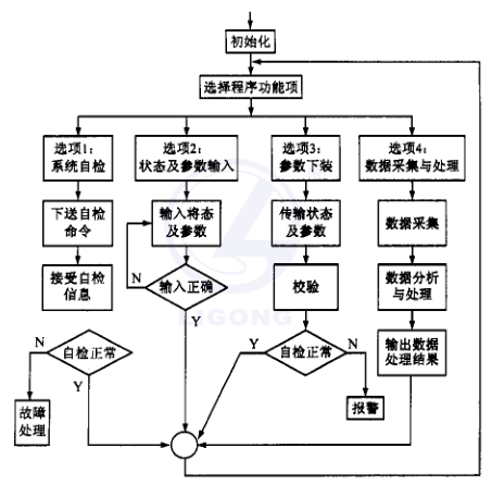 位置随动控制系统