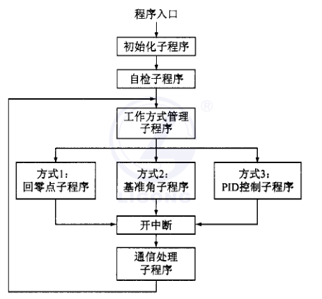 位置随动控制系统