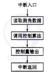 位置随动控制系统