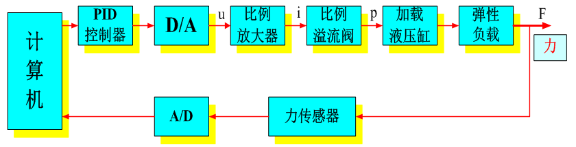 智能化液压伺服控制系统实验装置