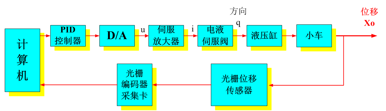 智能化液压伺服控制系统实验装置